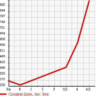 Аукционная статистика: График изменения цены DAIHATSU Дайхатсу  TANTO Танто  2012 660 L385S X 4WD в зависимости от аукционных оценок