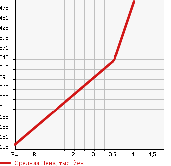 Аукционная статистика: График изменения цены DAIHATSU Дайхатсу  TANTO Танто  2010 660 L385S X SELECTION в зависимости от аукционных оценок