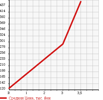 Аукционная статистика: График изменения цены DAIHATSU Дайхатсу  TANTO Танто  2010 660 L385S X4WD SELECTION 4WD в зависимости от аукционных оценок