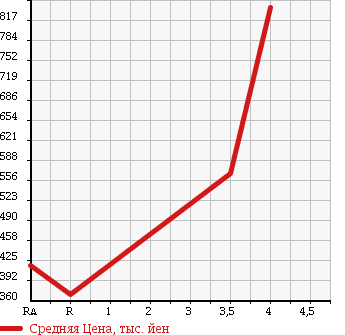 Аукционная статистика: График изменения цены DAIHATSU Дайхатсу  TANTO Танто  2014 660 LA600S в зависимости от аукционных оценок