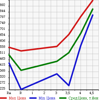 Аукционная статистика: График изменения цены DAIHATSU Дайхатсу  TANTO Танто  2015 660 LA600S в зависимости от аукционных оценок