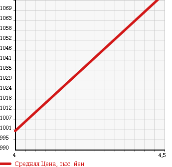 Аукционная статистика: График изменения цены DAIHATSU Дайхатсу  TANTO Танто  2016 660 LA600S CUSTOM RS в зависимости от аукционных оценок