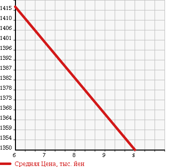 Аукционная статистика: График изменения цены DAIHATSU Дайхатсу  TANTO Танто  2018 660 LA600S CUSTOM RS SA3 в зависимости от аукционных оценок
