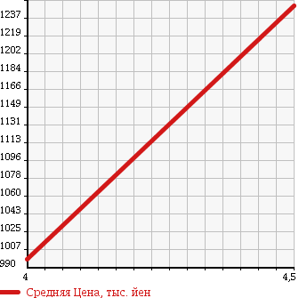 Аукционная статистика: График изменения цены DAIHATSU Дайхатсу  TANTO Танто  2015 660 LA600S CUSTOM RS SAII в зависимости от аукционных оценок