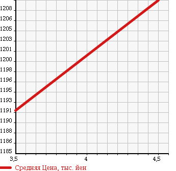 Аукционная статистика: График изменения цены DAIHATSU Дайхатсу  TANTO Танто  2015 660 LA600S CUSTOM RS TOP ED SA2 в зависимости от аукционных оценок