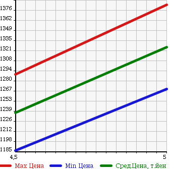 Аукционная статистика: График изменения цены DAIHATSU Дайхатсу  TANTO Танто  2016 660 LA600S CUSTOM RS TOP ED SA2 в зависимости от аукционных оценок