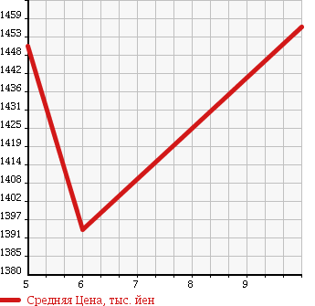 Аукционная статистика: График изменения цены DAIHATSU Дайхатсу  TANTO Танто  2018 660 LA600S CUSTOM RS TOP ED SA3 в зависимости от аукционных оценок