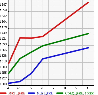 Аукционная статистика: График изменения цены DAIHATSU Дайхатсу  TANTO Танто  2017 660 LA600S CUSTOM RS TOP EDITION SA III в зависимости от аукционных оценок