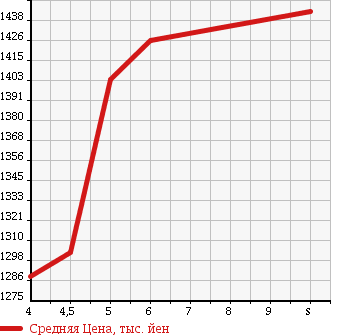 Аукционная статистика: График изменения цены DAIHATSU Дайхатсу  TANTO Танто  2018 660 LA600S CUSTOM RS TOP EDITION SA III в зависимости от аукционных оценок