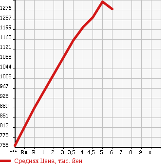 Аукционная статистика: График изменения цены DAIHATSU Дайхатсу  TANTO Танто  2016 660 LA600S CUSTOM RS TOP EDITION SA2 в зависимости от аукционных оценок