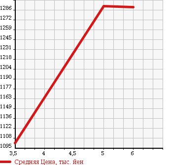 Аукционная статистика: График изменения цены DAIHATSU Дайхатсу  TANTO Танто  2016 660 LA600S CUSTOM RS TOP EDITION SA3 в зависимости от аукционных оценок