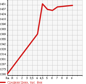 Аукционная статистика: График изменения цены DAIHATSU Дайхатсу  TANTO Танто  2018 660 LA600S CUSTOM RS TOP EDITION SA3 в зависимости от аукционных оценок