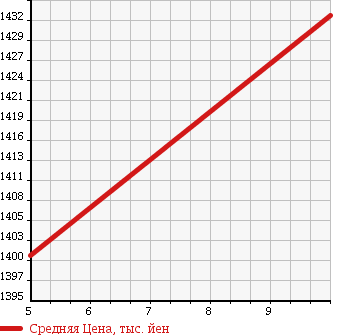 Аукционная статистика: График изменения цены DAIHATSU Дайхатсу  TANTO Танто  2018 660 LA600S CUSTOM RS TOP EDITION SA3 TURBO в зависимости от аукционных оценок