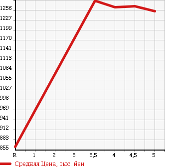 Аукционная статистика: График изменения цены DAIHATSU Дайхатсу  TANTO Танто  2016 660 LA600S CUSTOM RS TOP EDITION SAII в зависимости от аукционных оценок