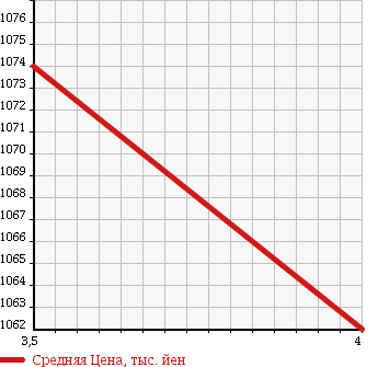 Аукционная статистика: График изменения цены DAIHATSU Дайхатсу  TANTO Танто  2015 660 LA600S CUSTOM RS_SA в зависимости от аукционных оценок