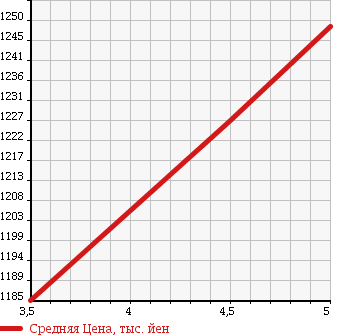 Аукционная статистика: График изменения цены DAIHATSU Дайхатсу  TANTO Танто  2016 660 LA600S CUSTOM RS_SA2 в зависимости от аукционных оценок