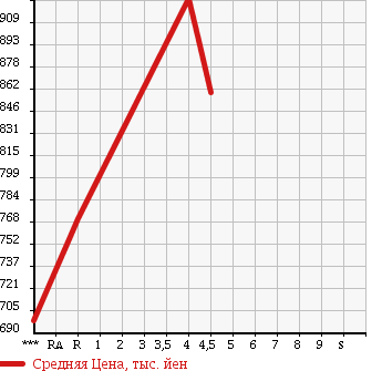 Аукционная статистика: График изменения цены DAIHATSU Дайхатсу  TANTO Танто  2013 660 LA600S CUSTOM X в зависимости от аукционных оценок