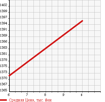 Аукционная статистика: График изменения цены DAIHATSU Дайхатсу  TANTO Танто  2018 660 LA600S CUSTOM X SA3 UGP в зависимости от аукционных оценок