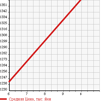 Аукционная статистика: График изменения цены DAIHATSU Дайхатсу  TANTO Танто  2017 660 LA600S CUSTOM X SA3 UP GRADE P в зависимости от аукционных оценок