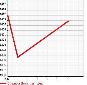 Аукционная статистика: График изменения цены DAIHATSU Дайхатсу  TANTO Танто  2018 660 LA600S CUSTOM X TOP ED LTD SA3 в зависимости от аукционных оценок