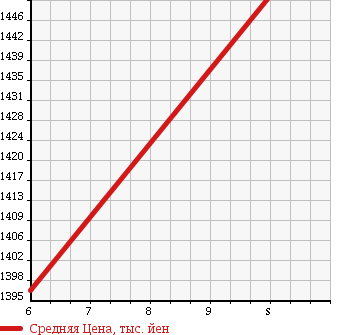 Аукционная статистика: График изменения цены DAIHATSU Дайхатсу  TANTO Танто  2018 660 LA600S CUSTOM X TOP EDITION LIMITED SA III в зависимости от аукционных оценок