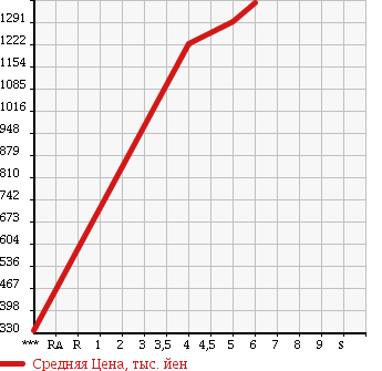 Аукционная статистика: График изменения цены DAIHATSU Дайхатсу  TANTO Танто  2017 660 LA600S CUSTOM X TOP EDITION SA.V в зависимости от аукционных оценок