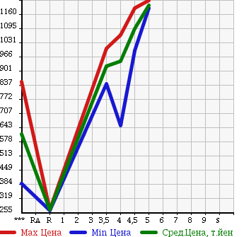 Аукционная статистика: График изменения цены DAIHATSU Дайхатсу  TANTO Танто  2015 660 LA600S CUSTOM X TOP EDITION SA2 в зависимости от аукционных оценок
