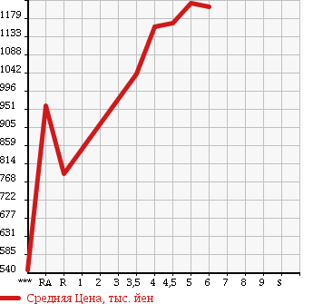Аукционная статистика: График изменения цены DAIHATSU Дайхатсу  TANTO Танто  2016 660 LA600S CUSTOM X TOP EDITION SA2 в зависимости от аукционных оценок
