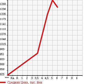 Аукционная статистика: График изменения цены DAIHATSU Дайхатсу  TANTO Танто  2016 660 LA600S CUSTOM X TOP EDITION SA3 в зависимости от аукционных оценок