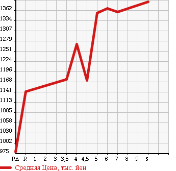 Аукционная статистика: График изменения цены DAIHATSU Дайхатсу  TANTO Танто  2018 660 LA600S CUSTOM X TOP EDITION SA3 в зависимости от аукционных оценок