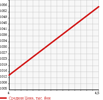 Аукционная статистика: График изменения цены DAIHATSU Дайхатсу  TANTO Танто  2015 660 LA600S CUSTOM X TOP EDITION SAII в зависимости от аукционных оценок