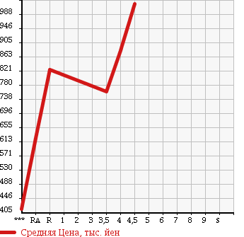 Аукционная статистика: График изменения цены DAIHATSU Дайхатсу  TANTO Танто  2014 660 LA600S CUSTOM X_SA в зависимости от аукционных оценок