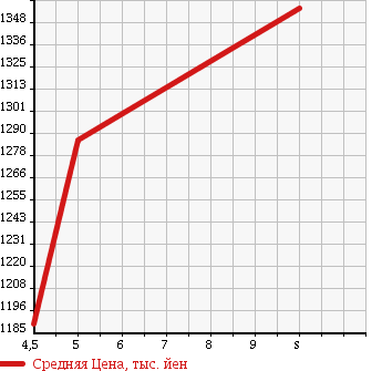 Аукционная статистика: График изменения цены DAIHATSU Дайхатсу  TANTO Танто  2017 660 LA600S CUSTOM X_SA3 в зависимости от аукционных оценок