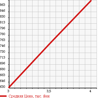 Аукционная статистика: График изменения цены DAIHATSU Дайхатсу  TANTO Танто  2013 660 LA600S G в зависимости от аукционных оценок