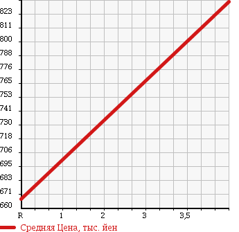 Аукционная статистика: График изменения цены DAIHATSU Дайхатсу  TANTO Танто  2015 660 LA600S G SA2 в зависимости от аукционных оценок