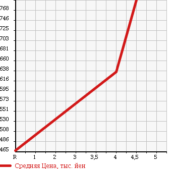 Аукционная статистика: График изменения цены DAIHATSU Дайхатсу  TANTO Танто  2013 660 LA600S L в зависимости от аукционных оценок