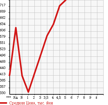 Аукционная статистика: График изменения цены DAIHATSU Дайхатсу  TANTO Танто  2015 660 LA600S L в зависимости от аукционных оценок