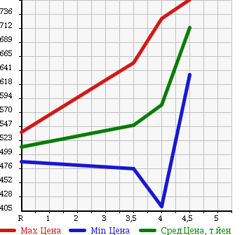 Аукционная статистика: График изменения цены DAIHATSU Дайхатсу  TANTO Танто  2013 660 LA600S L SA в зависимости от аукционных оценок