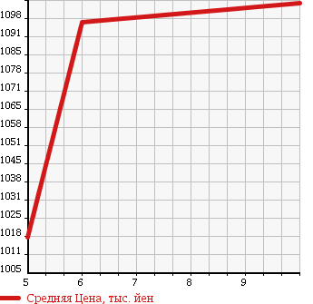 Аукционная статистика: График изменения цены DAIHATSU Дайхатсу  TANTO Танто  2018 660 LA600S L SA III в зависимости от аукционных оценок