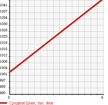 Аукционная статистика: График изменения цены DAIHATSU Дайхатсу  TANTO Танто  2018 660 LA600S L SA. в зависимости от аукционных оценок