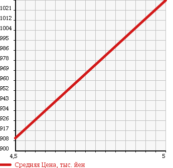 Аукционная статистика: График изменения цены DAIHATSU Дайхатсу  TANTO Танто  2016 660 LA600S L SA3 в зависимости от аукционных оценок