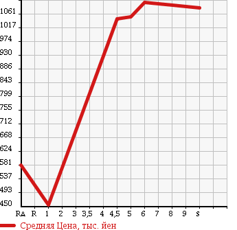 Аукционная статистика: График изменения цены DAIHATSU Дайхатсу  TANTO Танто  2018 660 LA600S L SA3 в зависимости от аукционных оценок