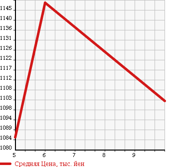Аукционная статистика: График изменения цены DAIHATSU Дайхатсу  TANTO Танто  2018 660 LA600S L SA3 UGP в зависимости от аукционных оценок