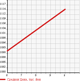 Аукционная статистика: График изменения цены DAIHATSU Дайхатсу  TANTO Танто  2018 660 LA600S L SA3 UP GRADE PACK в зависимости от аукционных оценок