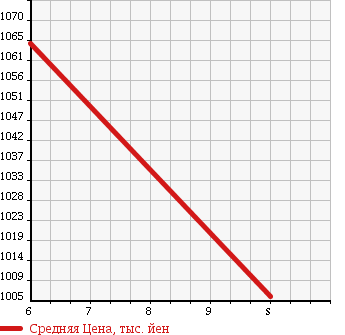 Аукционная статистика: График изменения цены DAIHATSU Дайхатсу  TANTO Танто  2018 660 LA600S L UP GRADE PACK в зависимости от аукционных оценок