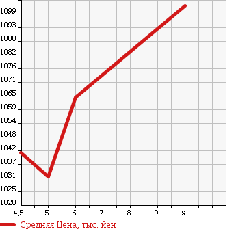 Аукционная статистика: График изменения цены DAIHATSU Дайхатсу  TANTO Танто  2018 660 LA600S L_SA3 в зависимости от аукционных оценок
