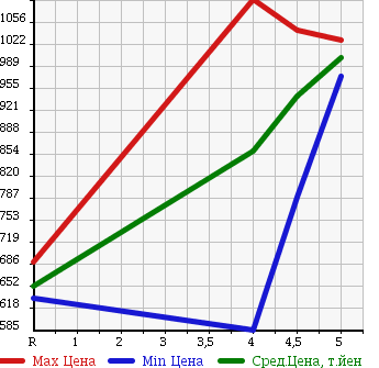 Аукционная статистика: График изменения цены DAIHATSU Дайхатсу  TANTO Танто  2013 660 LA600S RS SA в зависимости от аукционных оценок