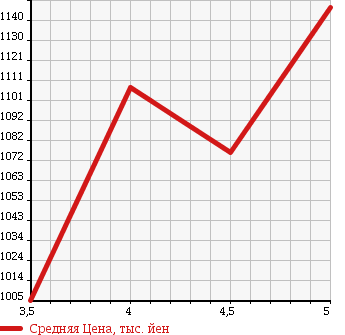 Аукционная статистика: График изменения цены DAIHATSU Дайхатсу  TANTO Танто  2014 660 LA600S RS TOP ED SA в зависимости от аукционных оценок