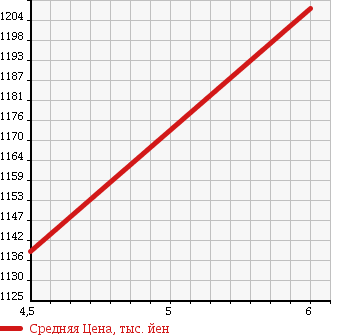Аукционная статистика: График изменения цены DAIHATSU Дайхатсу  TANTO Танто  2016 660 LA600S RS TOP ED SA. в зависимости от аукционных оценок