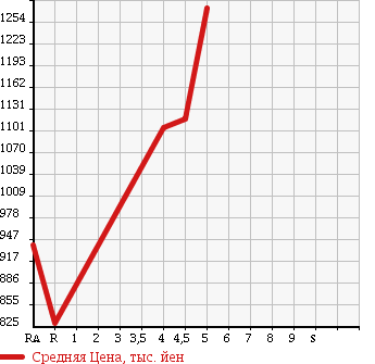 Аукционная статистика: График изменения цены DAIHATSU Дайхатсу  TANTO Танто  2015 660 LA600S RS TOP ED SA2 в зависимости от аукционных оценок